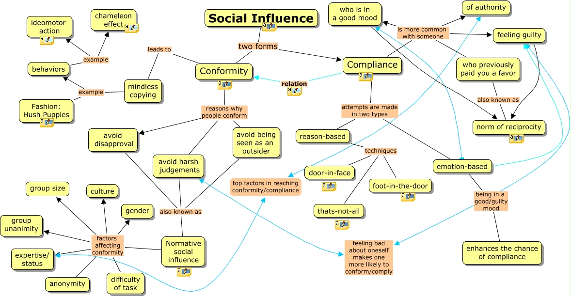 Social Influence On Conformity